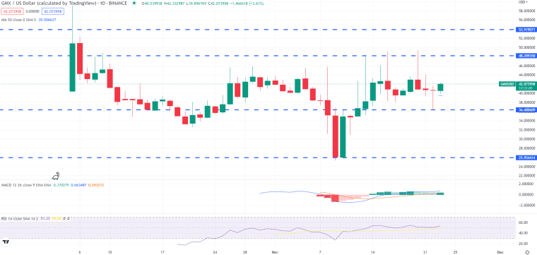 GMX Koersgrafiek – Bron: Tradingview