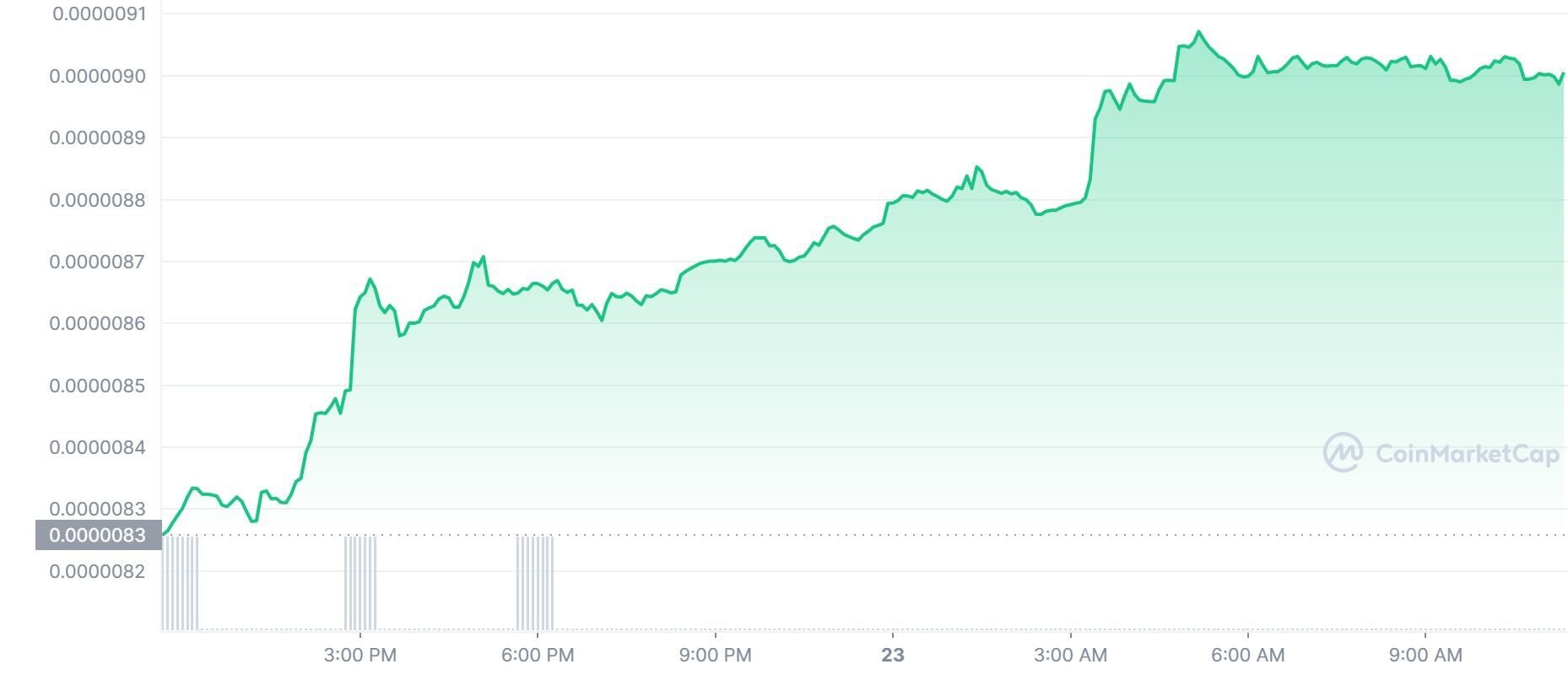 SHIB Koersgrafiek - Bron: CoinMarketCap