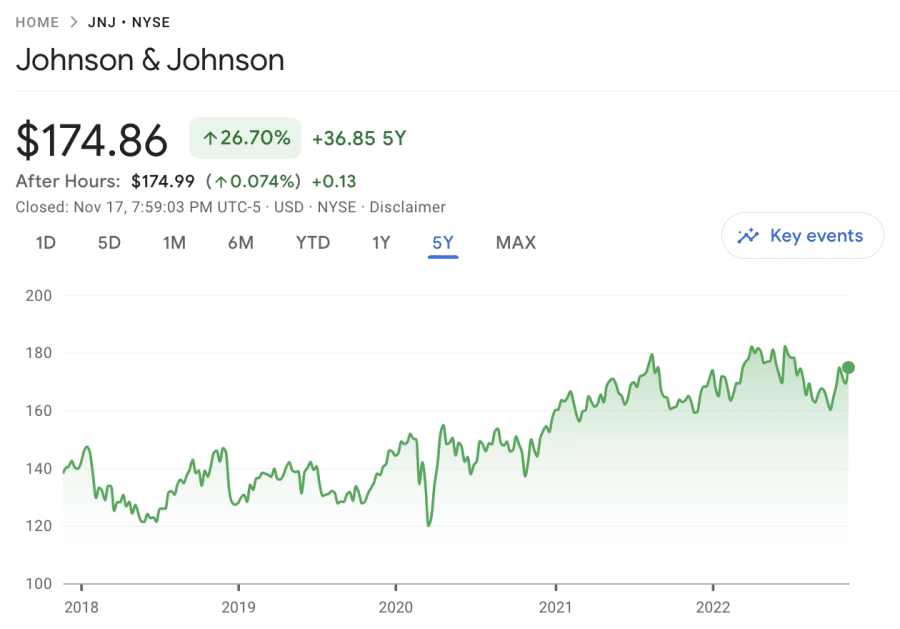 JNJ price chart