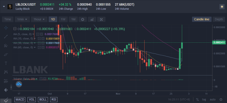 LBLOCK/USD Koers grafiek – Bron: LBANK