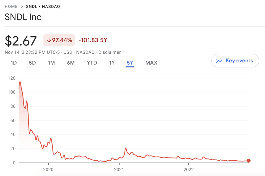 How to Buy Sundial Growers Stock in January 2024
