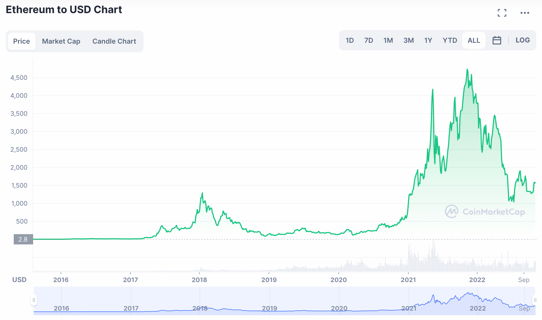 Ethereum to USD Chart
