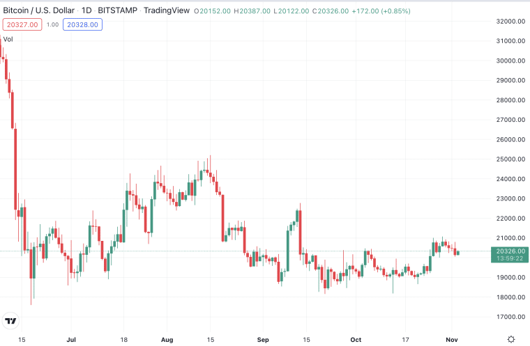 Předpověď ceny bitcoinu