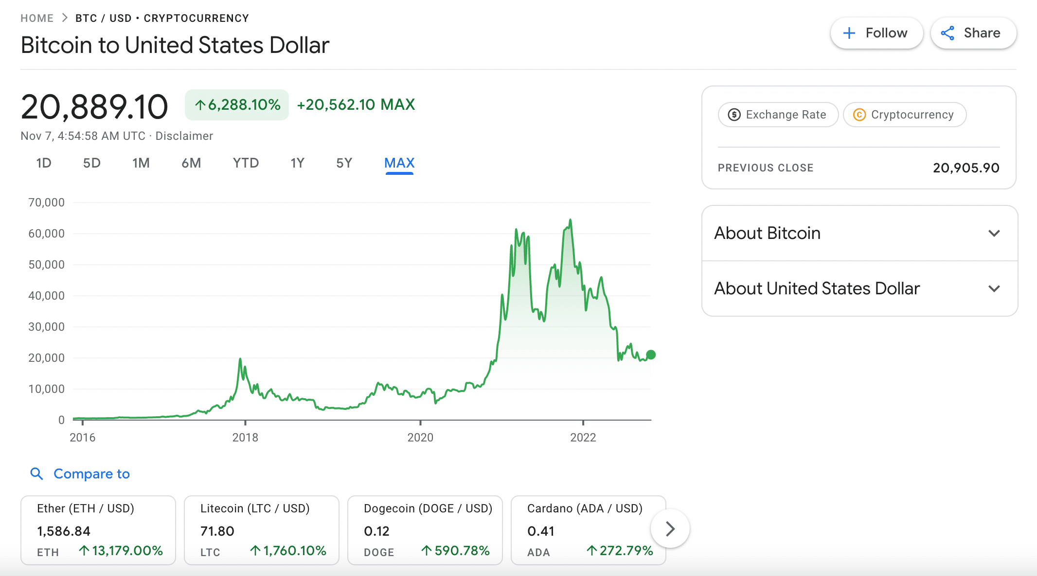Bitcoin to United States Dollar