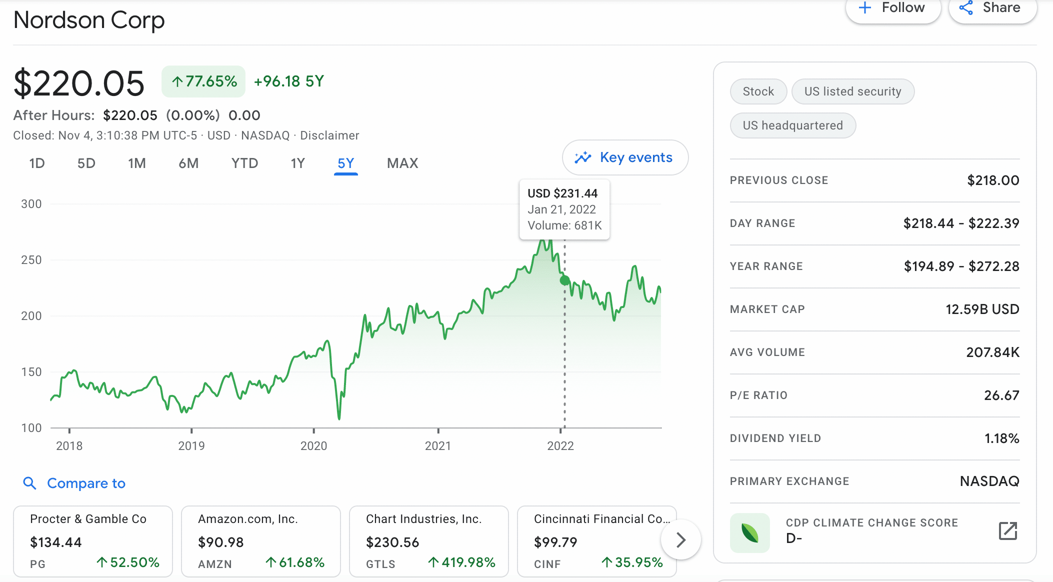 Nordson Corp stock price หุ้นปันผล
