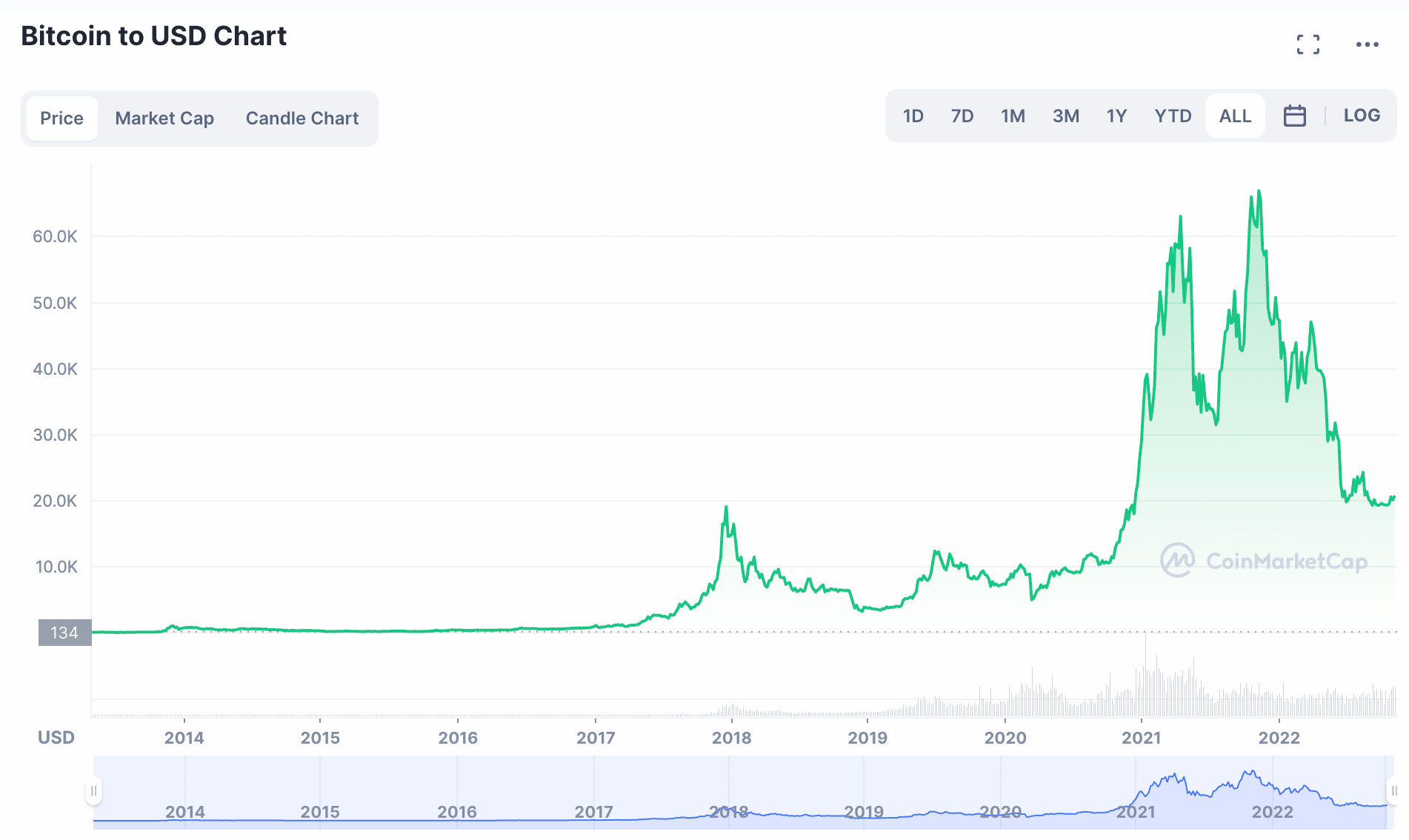 How many shares of bitcoin should i buy gibraltar stock exchange crypto