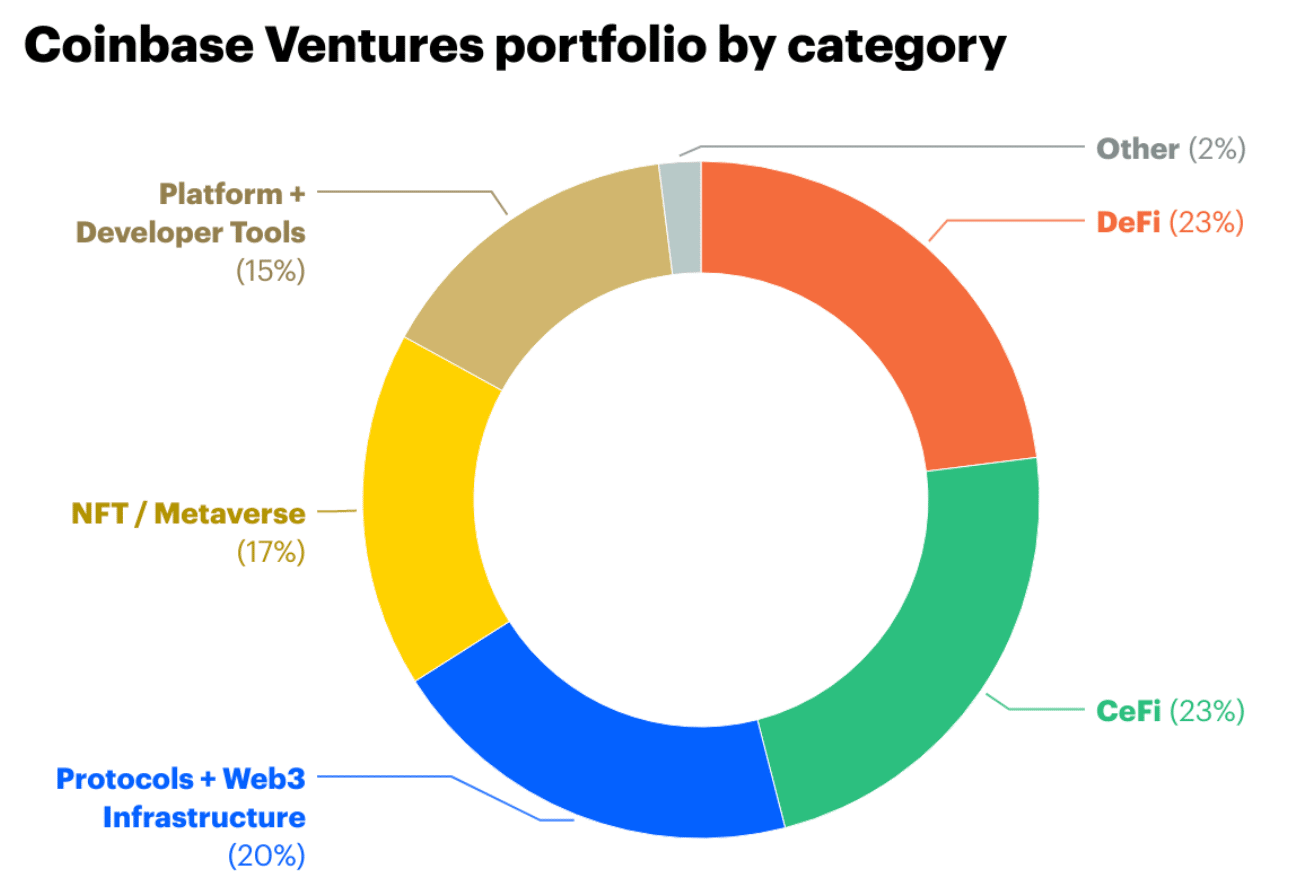 Coinbase venture funds