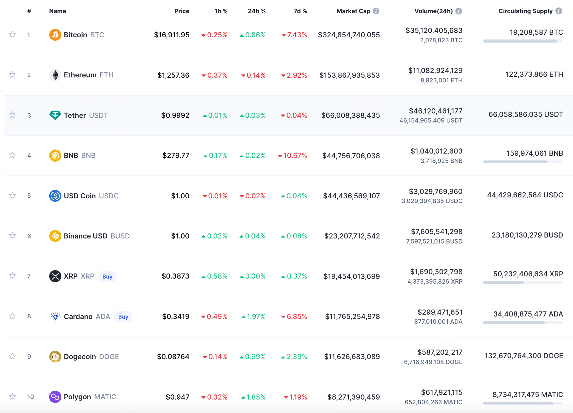 top 10 cryptocurrency coins