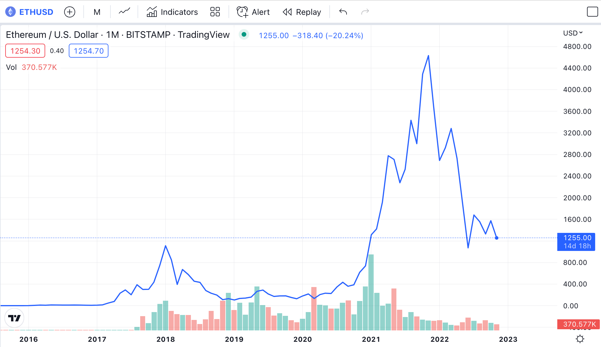 Bitcoin chart on TradingView