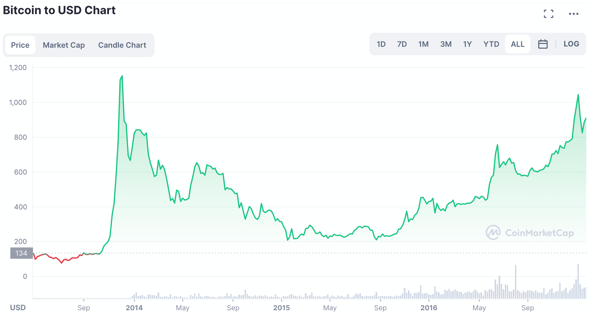 Bitcoin 2009-2013