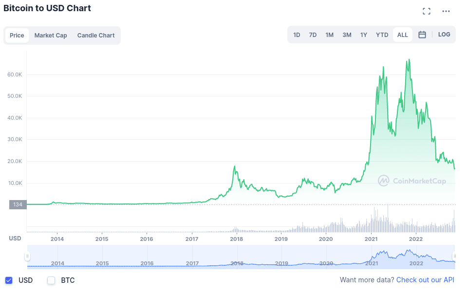 Bitcoin review