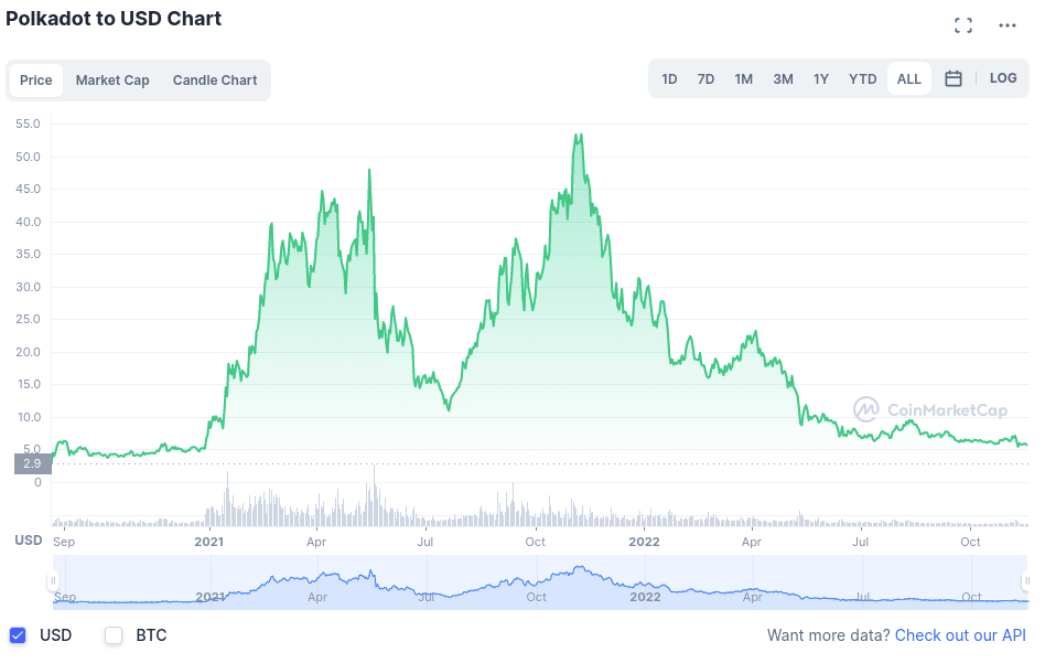 Polkadot review