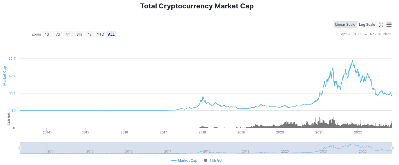 Total crypto market cap