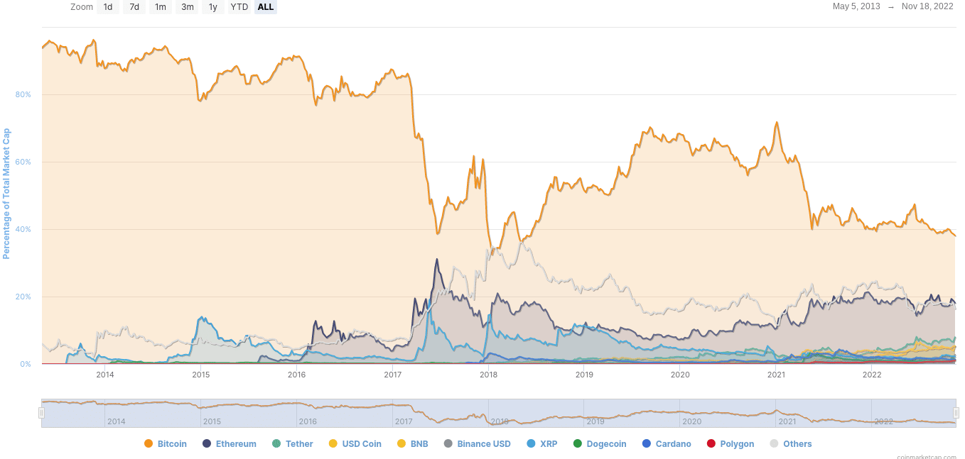 BTC and ETH market dominance