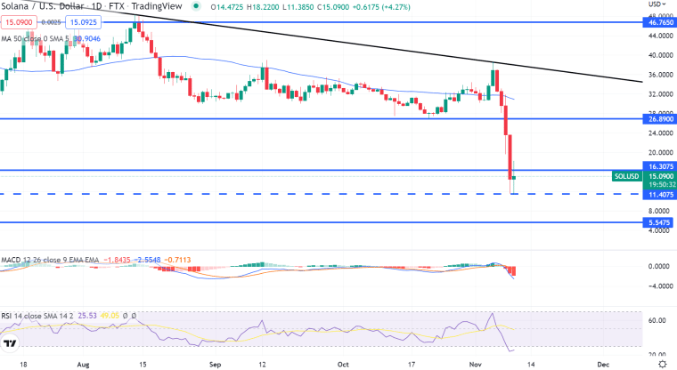 Solana Price Chart 