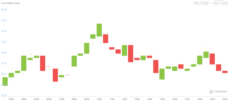 TWT Price Prediction - Binance Self-Custody Wallet up 10% Today - Is it Too Late to Buy