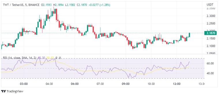 TWT price analysis