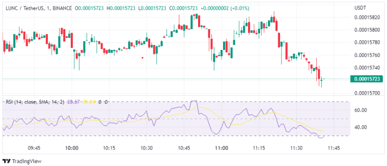 LUNC/USDT - Bron: TradingView