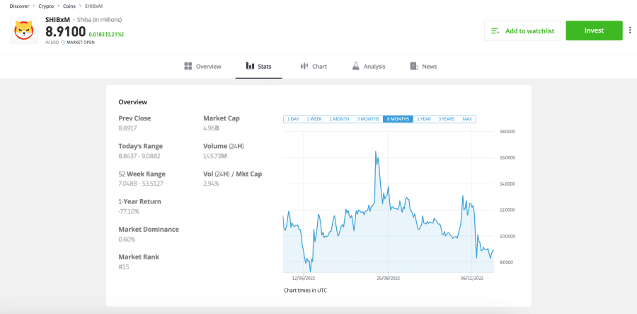 eToro Shiba Inu