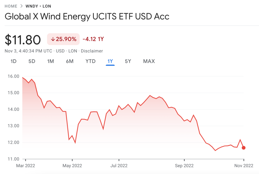 Global X Wind Energy ETF price chart