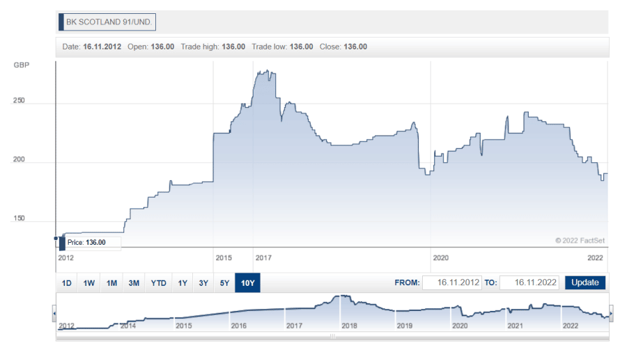 10 Best Bonds to Buy UK August 2023