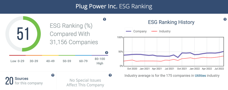 Plug Power ESG rating