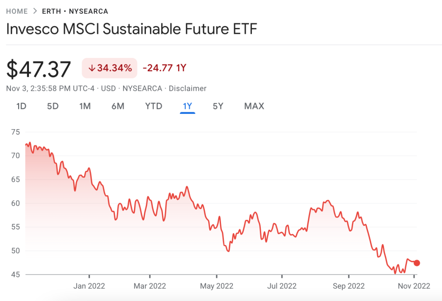 Invesco MSCI sustainable future ETF price chart
