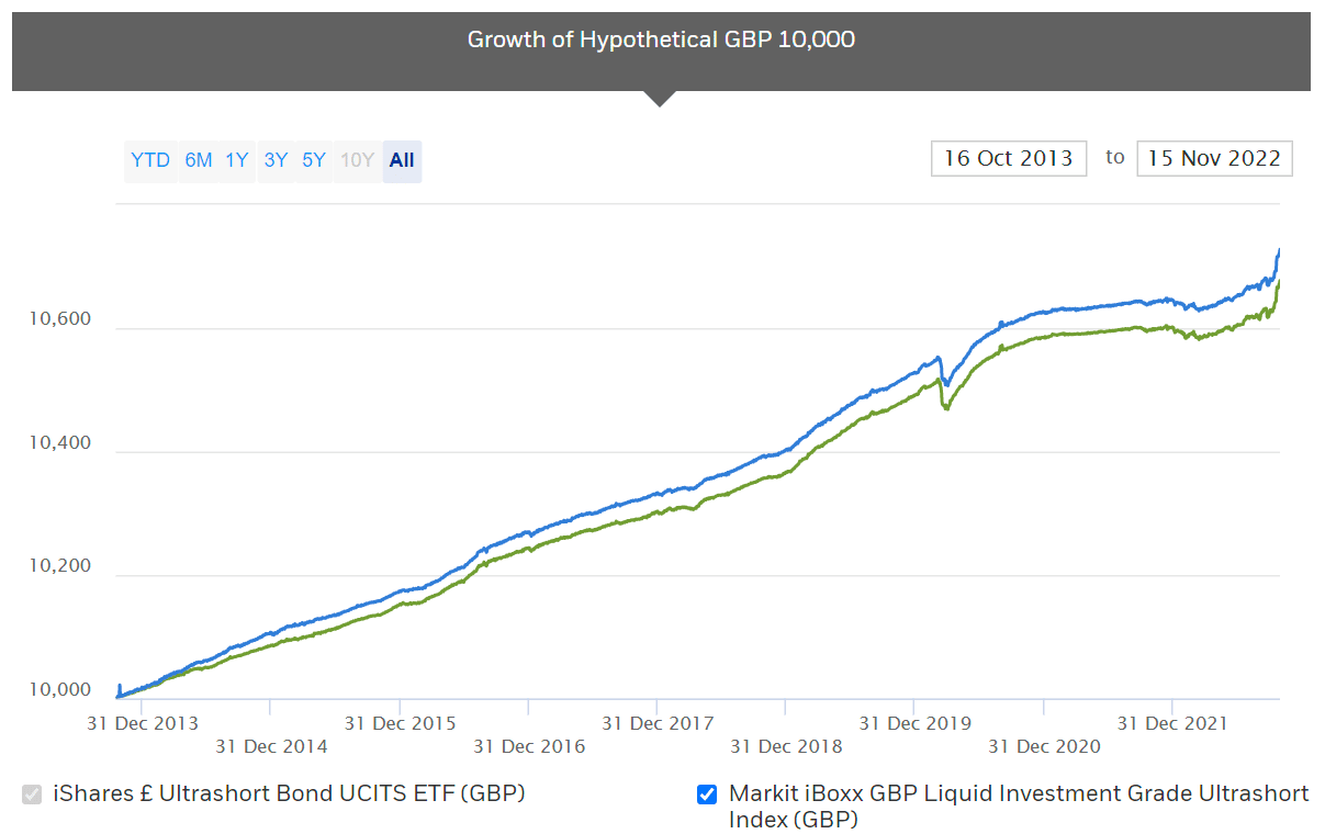 10 Best Bonds to Buy UK August 2023