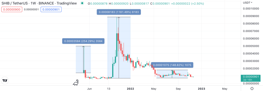 SHIB price potential