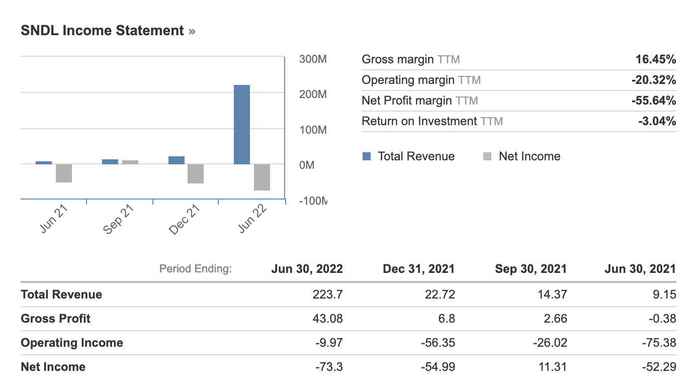 How to Buy Sundial Growers Stock in August 2024