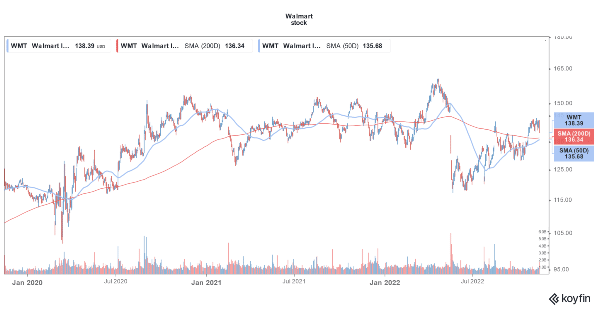 Walmart Stock Falls 11 Percent In A Single Day: 'We See Switching