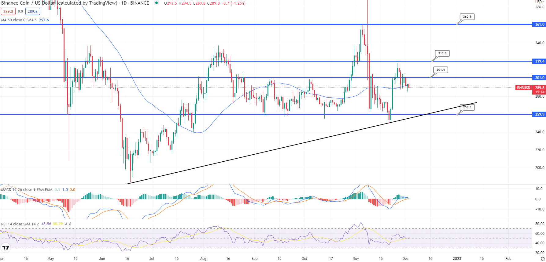 BNB Koers Grafiek – Bron: Tradingview