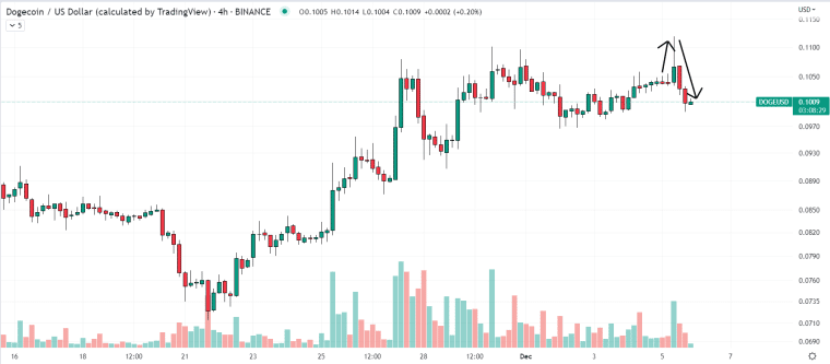DOGE daalt verder - Bron: TradingView
