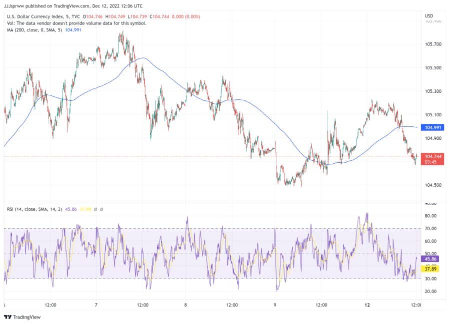 DXY Koers 2022 - Bron: TradingView