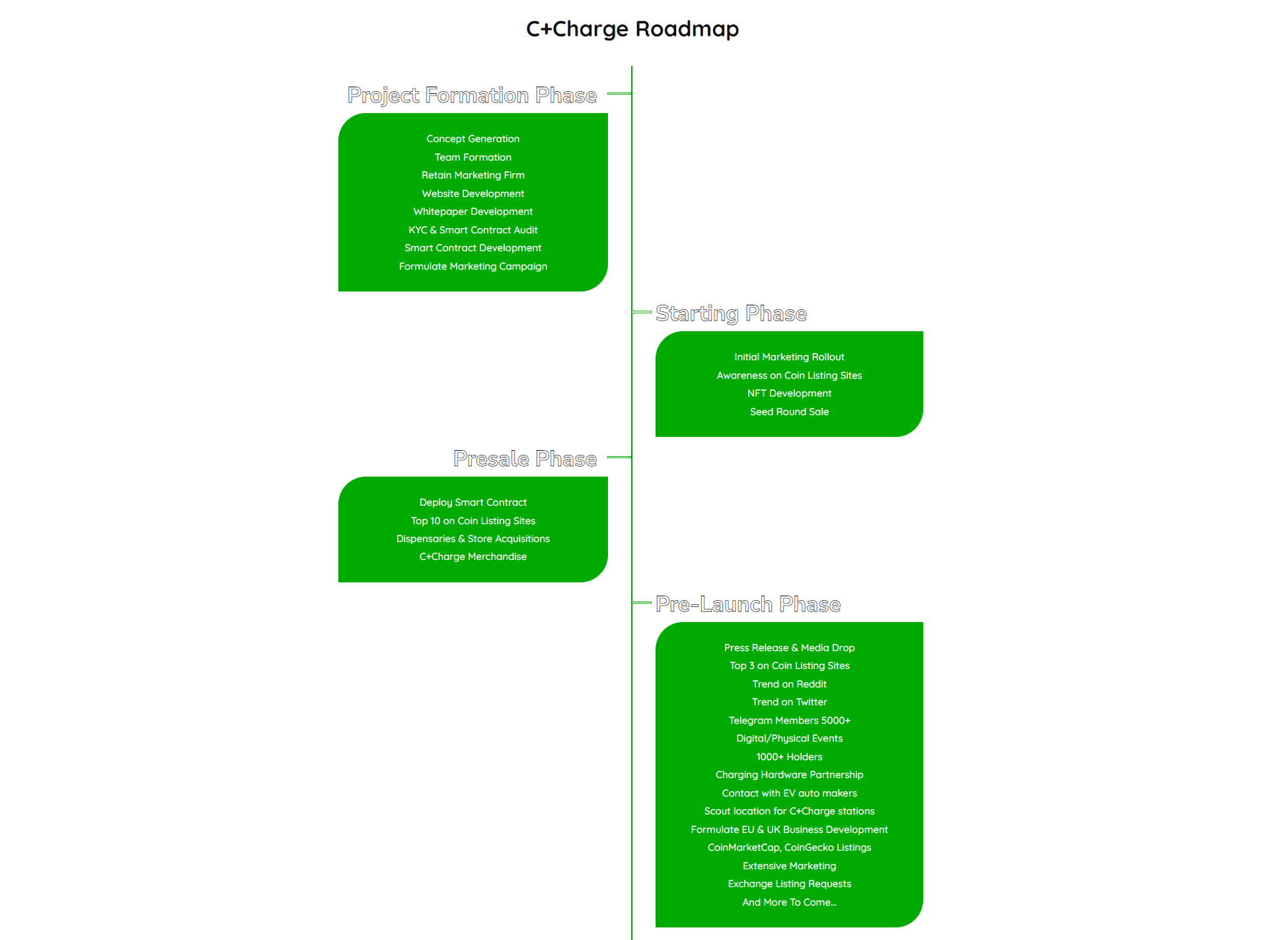 CCGH Tokens Kopen - Roadmap