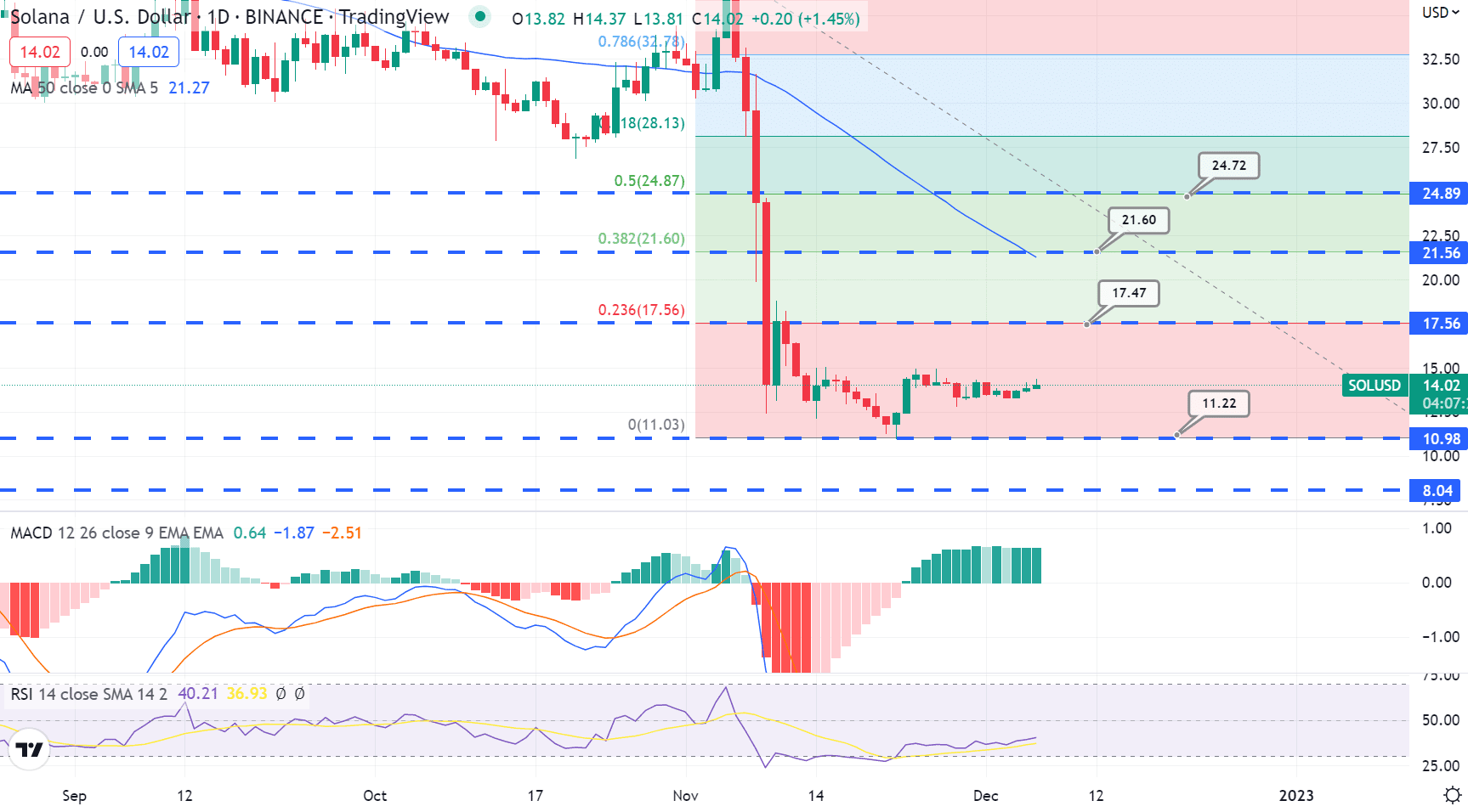 Solana Koers Grafiek – Bron: Tradingview