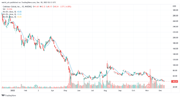 coinbase stock falling