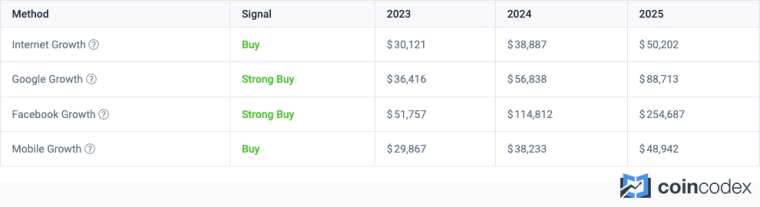 Bitcoin price prediction for 2023