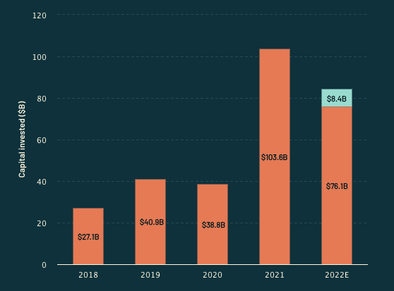 startups in europe bring in 85 billion