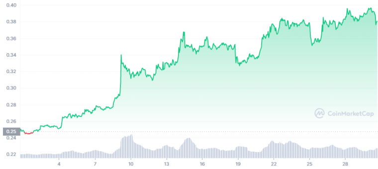 Cardano Koers Grafiek (Maand) - Bron: CoinMarketCap