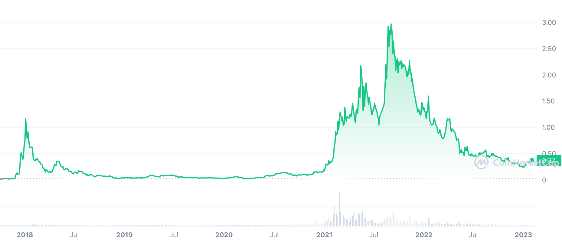 Cardano курс