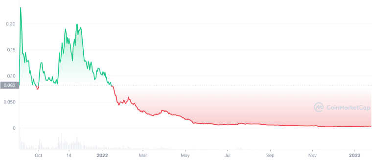 EVERY GAME price now, Live EGAME price, marketcap, chart, and info