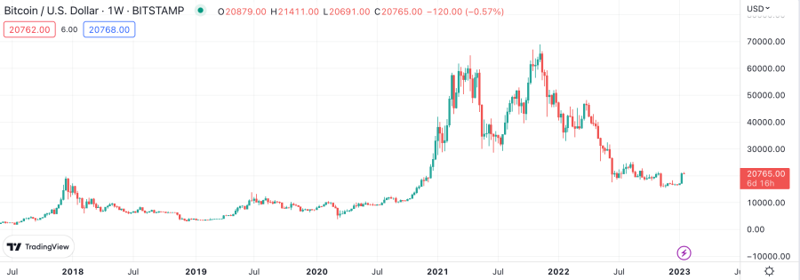 BTC price chart