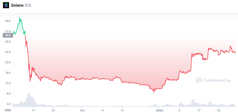 Solana Koers Grafiek December Januari - Bron: CoinMarketCap