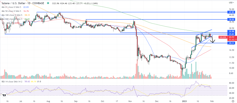 Solana Koers Grafiek - Bron TradingView