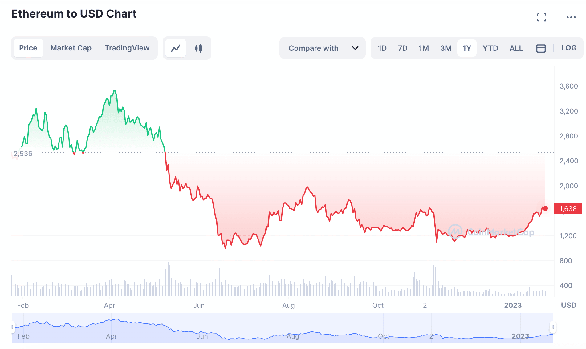 ethereum price chart