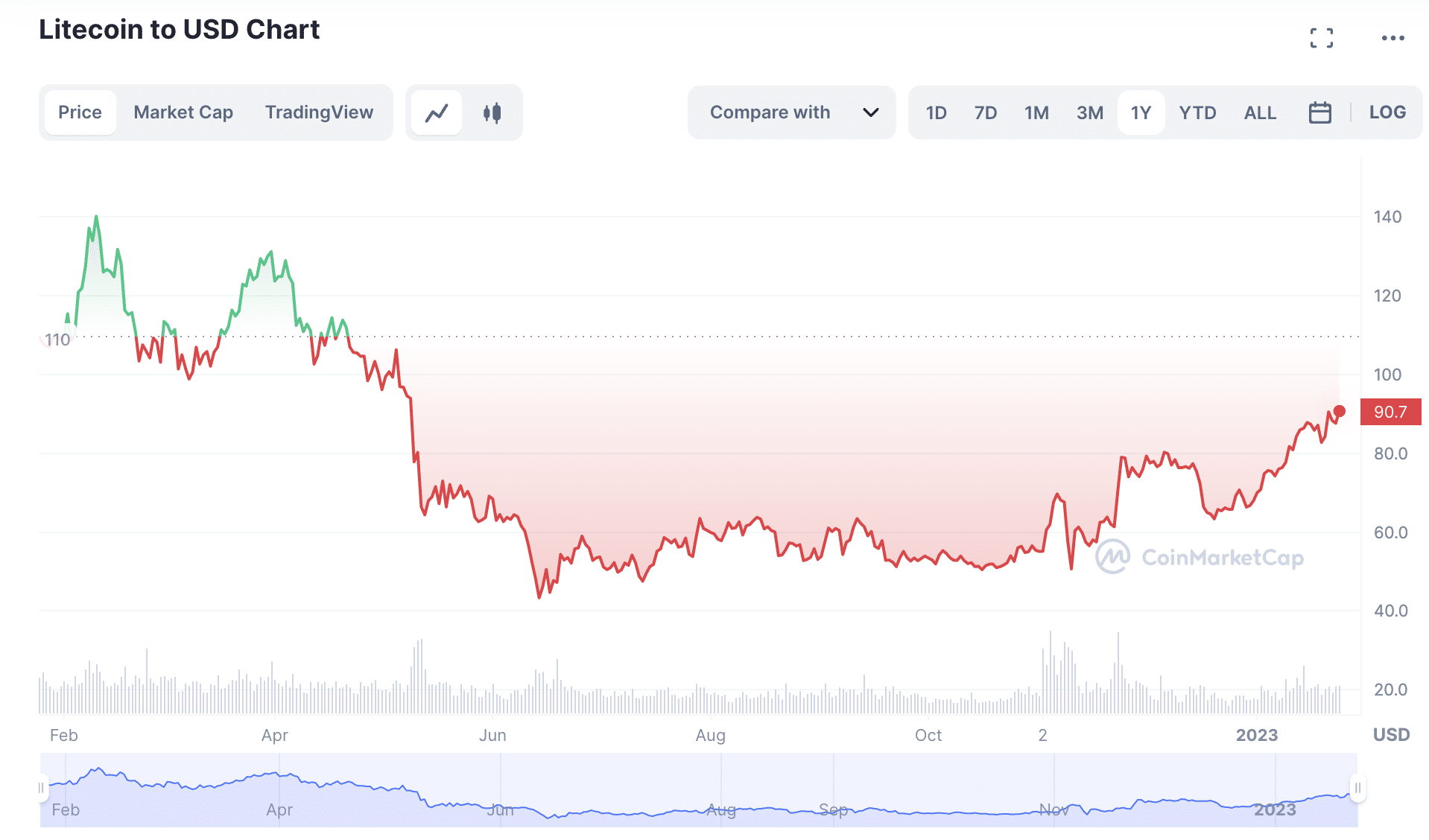 Litecoin price chart