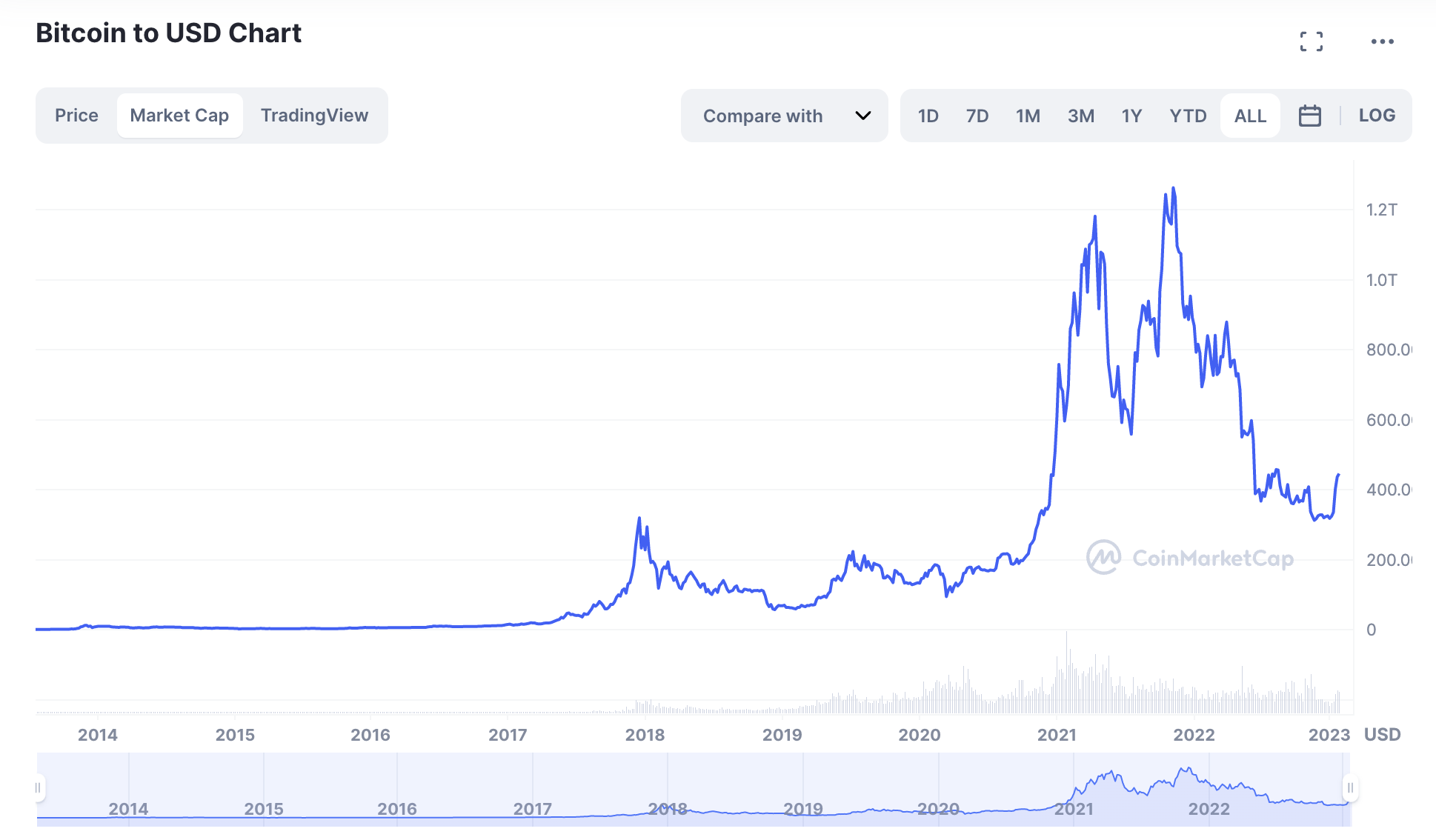 bitcoin market cap chart