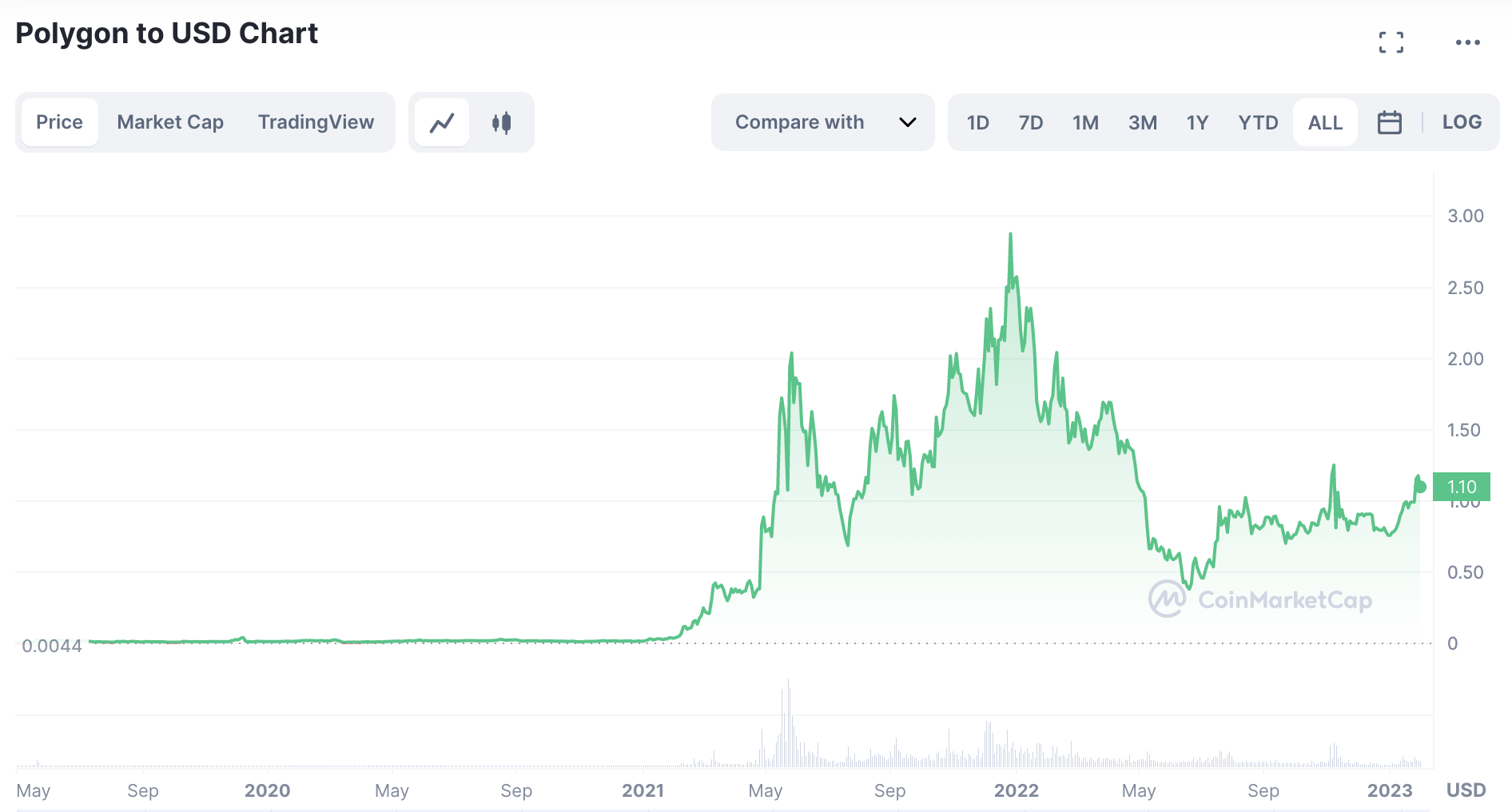 soll ich langfristig in bitcoin investieren?