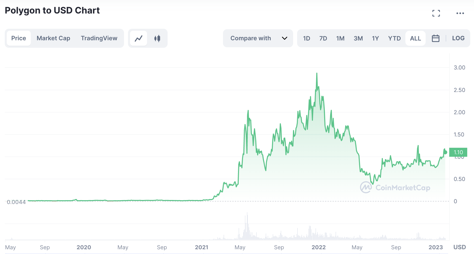 How Regulation Affects the Crypto Market